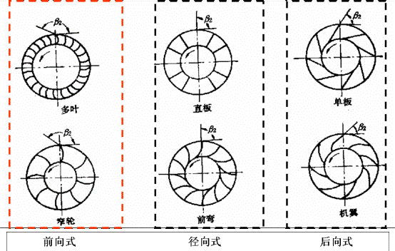 離心通風機轉向角度