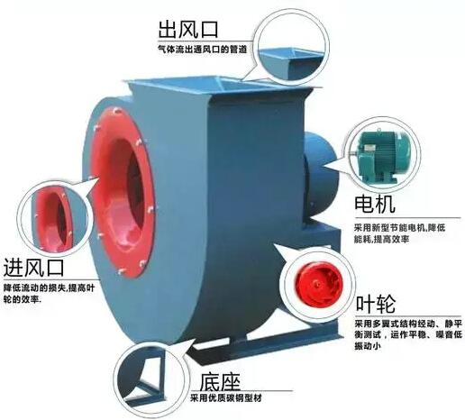 鼓風機組成部件