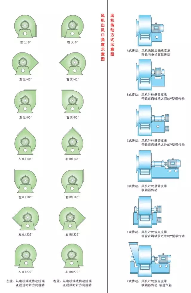 判斷風(fēng)機(jī)旋向角度簡易圖